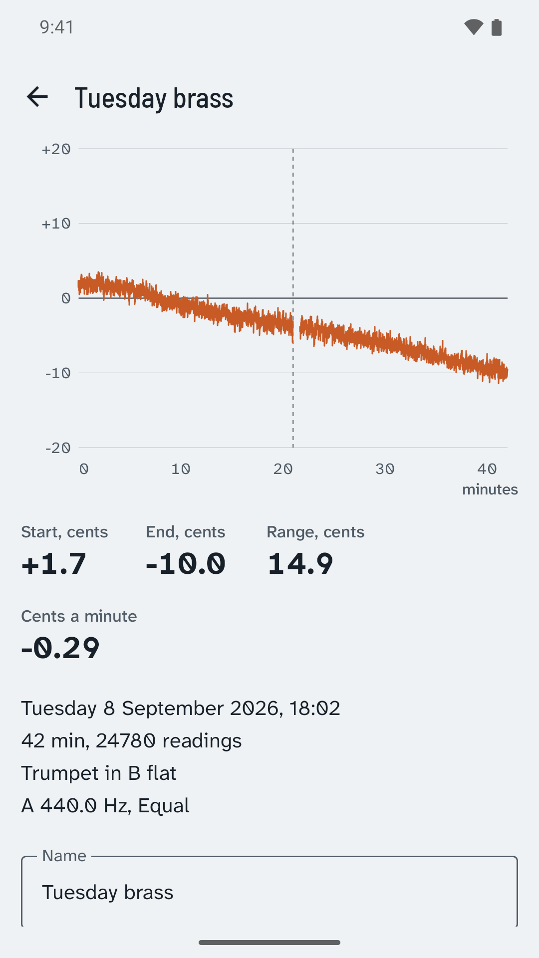 Session detail for Tuesday brass: a 42 minute chart of cents against minutes sagging from +1.7 to -10.0 with a break near 21 minutes, with start, end, range and cents a minute