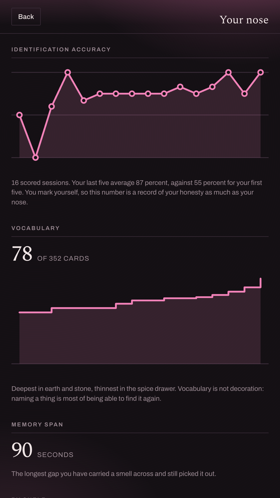 The skill dashboard: an accuracy curve across sixteen scored sessions, a vocabulary growth chart, and a memory span figure of ninety seconds.